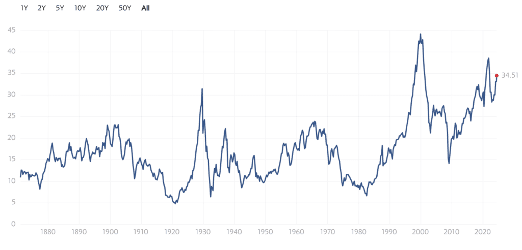 Shiller-PE-SP500-aktier-stocks